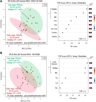 A Cross-Platform Metabolomics Comparison Identifies Serum Metabolite Signatures of Liver Fibrosis Progression in Chronic Hepatitis C Patients